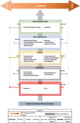 Using Re-scaled Resilience Screening Index Results and Location Quotients for Socio-Ecological Characterizations in U.S. Coastal Regions